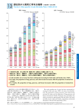 ІЗ 部位別がん粗死亡率年次推移（1965年～2012年）