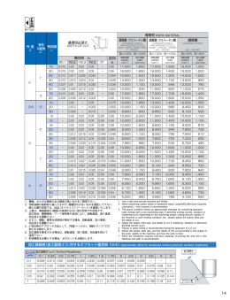 加工面精度（加工面粗さ）に対するオフセット量目安 （mm）