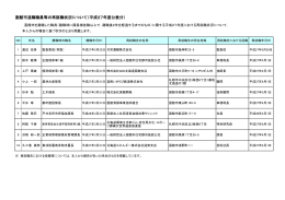 函館市退職職員等の再就職状況について（平成27年度公表分）
