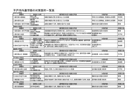 平戸市内通学路の対策箇所一覧表