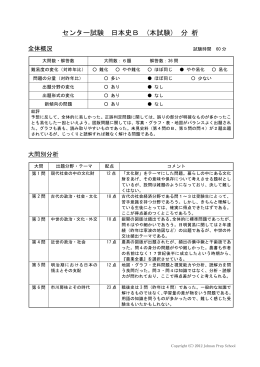 センター試験 日本史B (本試験) 分 析