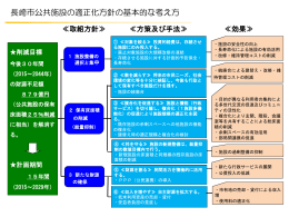 長崎市公共施設の適正化方針の基本的な考え方