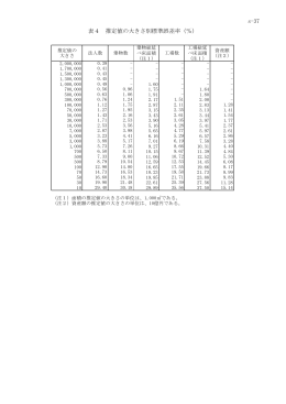 s-37 表4 推定値の大きさ別標準誤差率（％）