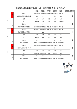 第46回全国中学校柔道大会 男子団体予選 Aブロック 0 3 3 1 3 2
