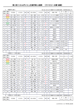 第2回 50mダッシュ王選手権 in滋賀 【ファミリーの部 成績】