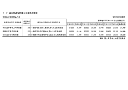国土交通省地価公示価格の推移 (H27.8.4)