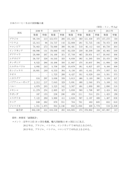 日本のコーヒー生豆の国別輸入量 (単位：トン、円/kg) 国名 2000 年