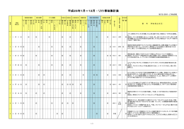 平成25年1月～12月 ・ リフト事故集計表
