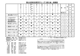 第25回埼玉県男子リーグ1部大会 成績表