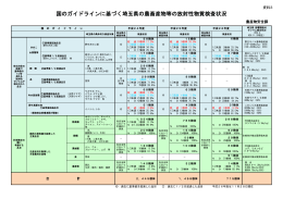 国のガイドラインに基づく埼玉県の農畜産物等の放射性物質検査状況