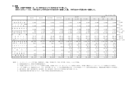 12.金融 株価（日経平均株価）は、16,200円台から14,500円台まで下落