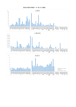 みどり関連データ グラフ(PDFファイル 114KB)