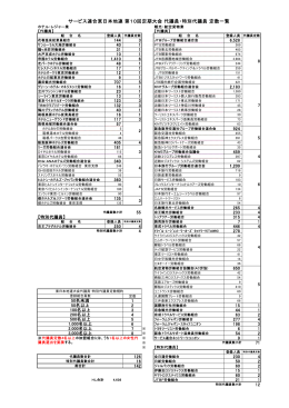 サービス連合東日本地連 第10回定期大会 代議員・特別代議員 定数一覧