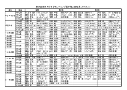 第29回東日本少年少女レスリング選手権大会結果（2015.5.23）