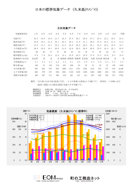 日本の標準気象データ （久米島(ｸﾒｼﾞﾏ)）