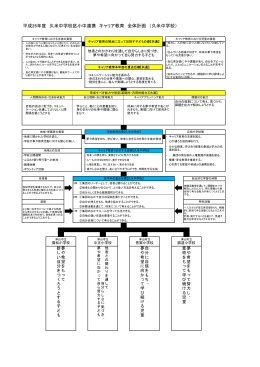 久米中学校 キャリア教育全体計画 [PDFファイル／61KB]