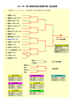 2011年 第10回岐阜県支部選手権 試合結果