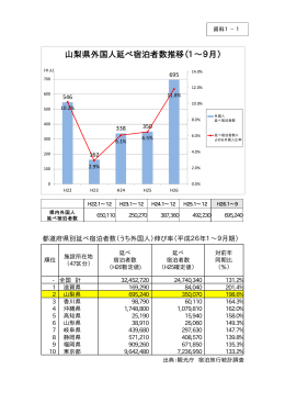 資料1-1県内外国人延べ宿泊者数の推移（PDF：11KB）