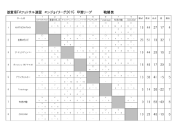 滋賀県FAフットサル連盟 エンジョイリーグ2015 甲賀リーグ 戦績表