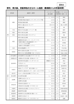 堺市、南大阪、京阪神他の主なホール施設（最寄駅からの所要時間） 資料5
