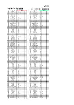 インターハイ予選立順