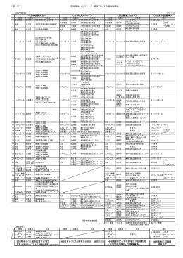 （参 考 ） 前回国体・インターハイ・関東ブロック会場地実績表 【正式競技