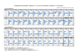 （速報暫定値）における大阪市の各区別月額家賃・占有面積