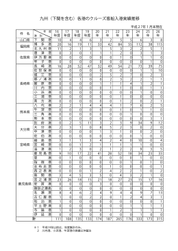 九州（下関を含む）各港のクルーズ客船入港実績推移