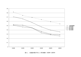 図3c 北海道の朝夕刊セット率の推移（1980年 2005年）