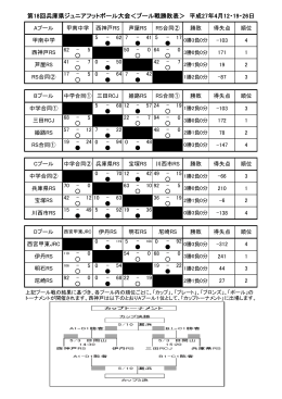 第18回兵庫県ジュニアフットボール大会＜プール戦勝敗表＞ 平成27年4