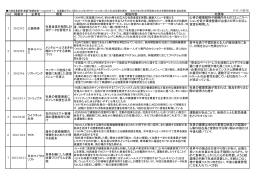No 掲載日 企業名 概要 実施内容 効果等 1 2012/8/2 三菱商事 社員