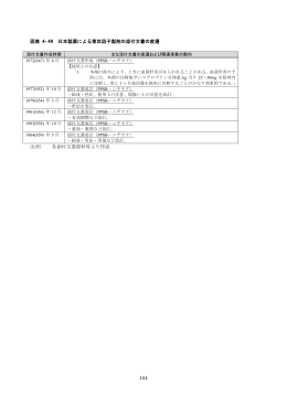 104 図表 4- 49 日本製薬による第Ⅸ因子製剤の添付文書の変遷 出所