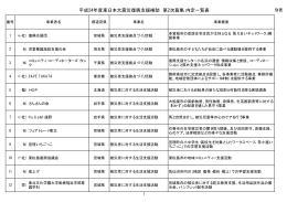平成24年度東日本大震災復興支援補助 第2次募集 内定一覧表