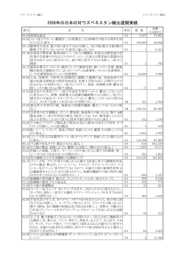 2006年の日本の対ウズベキスタン輸出通関実績
