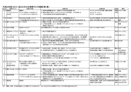 平成25年度（2013） 松江少年少女発明クラブ活動計画（案）