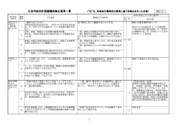 資料15 三田市総合計画審議会修正意見一覧（PDF：323KB）