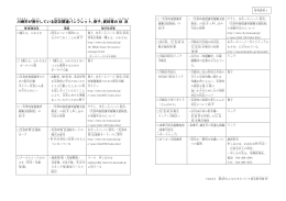 川崎市 が発行 している防災 関連 パンフレット 、冊子 、資料 等 の状 況