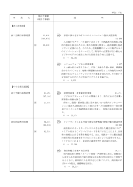 単位：千円 事 業 名 補正予算額 （現計予算額） 説 明 【商工政策