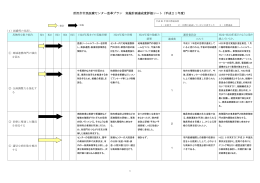 所沢市市民医療センター改革プラン 実施計画達成度評価シート（平成21