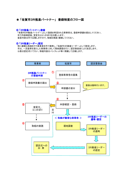 「佐賀市3R推進パートナー」 登録制度のフロー図
