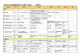 平成22年3月の自殺対策強化月間における事業（予定含む） 【神奈川県