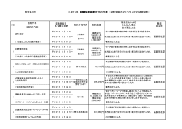 平成27年 随意契約締結状況の公表 （契約金額が20万円以上の