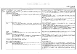 自由民主党作成資料「日本経団連2008年の優先政策事項と自由民主党