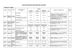 都道府県事業実施計画評価報告書（推進事業）