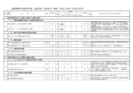 徳島県農林水産基本計画 数値目標 進捗状況一覧表（平成21年度