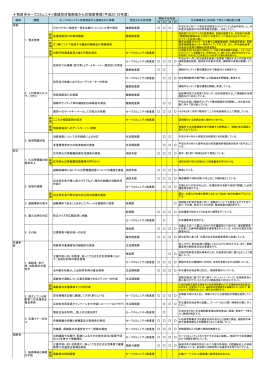 十和田市セーフコミュニティ領域別対策部会からの提案事項（平成22・23