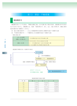 千葉県の県土整備2009 13.建設・不動産業（PDF：651KB）