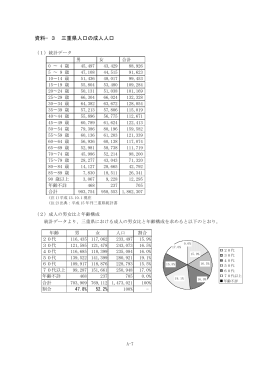 資料−3 三重県人口の成人人口