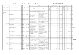 平 成 1 7 年 度 事 業 一 覧 表 課名：総務部消防地