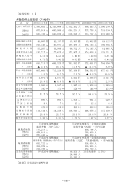 【参考資料 1 】 労働関係主要指標（川崎市） 【注意】労災統計は暦年値